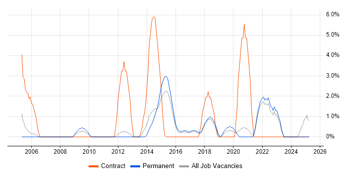 Job vacancy trend for SC Cleared in Hull