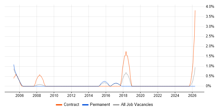 Scorecard job vacancy trend in Hull