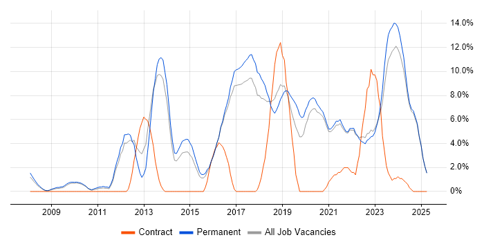 Job vacancy trend for Scrum in Hull Job vacancy trend for Scrum in Hull