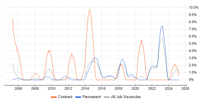 Job vacancy trend for Security Cleared in Hull