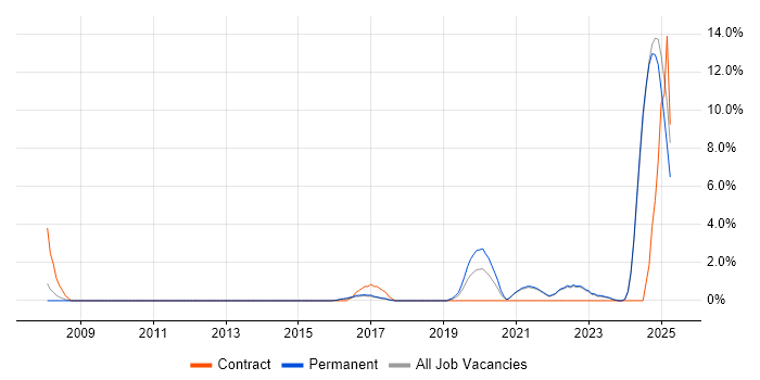 Job vacancy trend for Security Engineer in Hull Job vacancy trend for Security Engineer in Hull