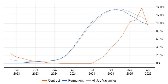 Job vacancy trend for Security Operations in Hull