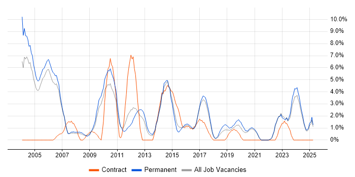 Job vacancy trend for Self-Motivation in Hull Job vacancy trend for Self-Motivation in Hull