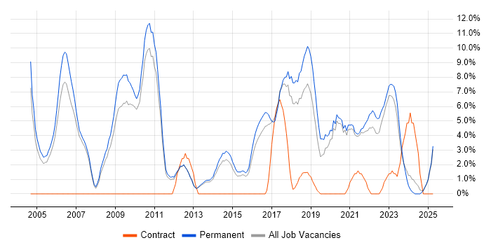 Job vacancy trend for Senior Developer in Hull Job vacancy trend for Senior Developer in Hull