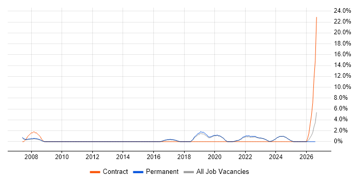 Senior Infrastructure Engineer job vacancy trend in Hull