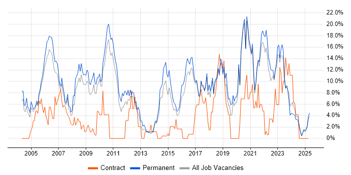 Job vacancy trend for Senior in Hull Job vacancy trend for Senior in Hull