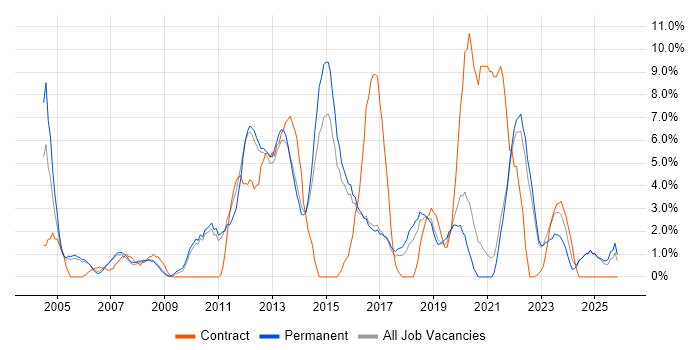 Service Delivery job vacancy trend in Hull
