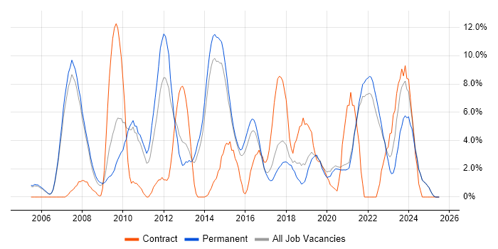 Job vacancy trend for SharePoint in Hull Job vacancy trend for SharePoint in Hull