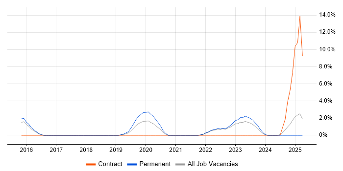 Job vacancy trend for SIEM in Hull