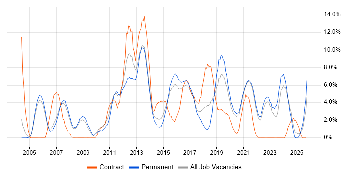 SLA job vacancy trend in Hull SLA job vacancy trend in Hull