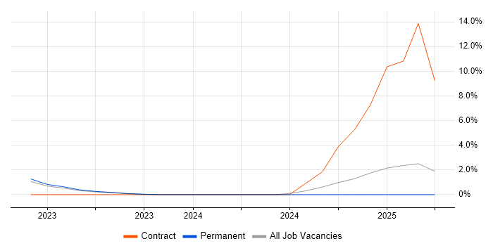 Job vacancy trend for SOAR in Hull Job vacancy trend for SOAR in Hull