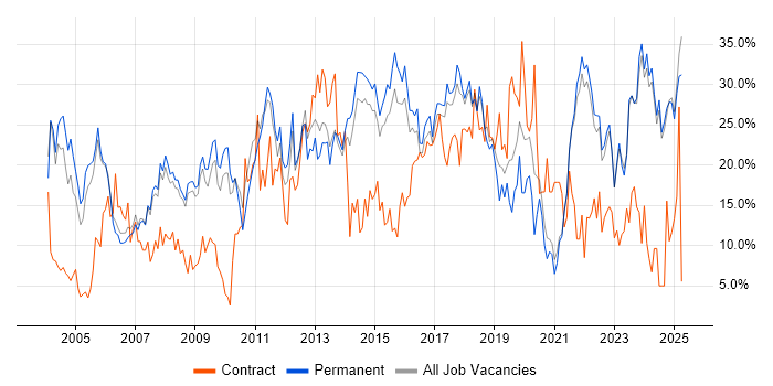 Job vacancy trend for Social Skills in Hull