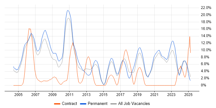 Job vacancy trend for Software Engineering in Hull