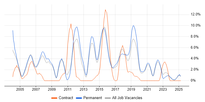 Job vacancy trend for Software Testing in Hull Job vacancy trend for Software Testing in Hull