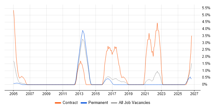 Spreadsheet job vacancy trend in Hull