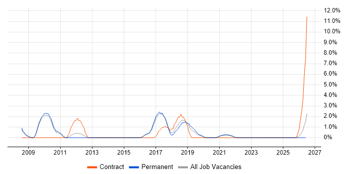 Spring job vacancy trend in Hull