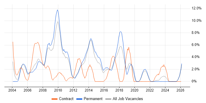 SQL Developer job vacancy trend in Hull