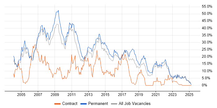 Job vacancy trend for SQL Server in Hull Job vacancy trend for SQL Server in Hull