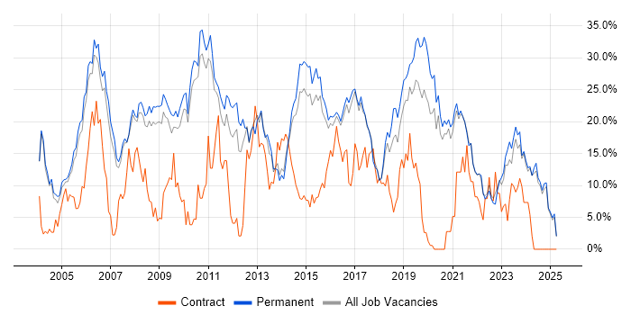 Job vacancy trend for SQL in Hull Job vacancy trend for SQL in Hull