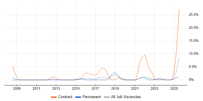 Job vacancy trend for Stakeholder Engagement in Hull