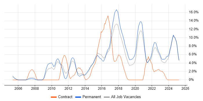Job vacancy trend for Stakeholder Management in Hull Job vacancy trend for Stakeholder Management in Hull