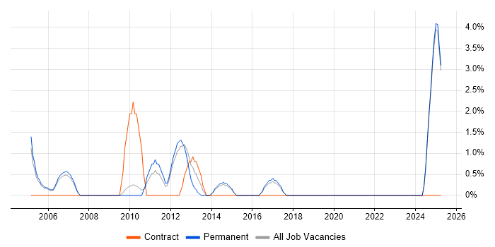 Job vacancy trend for Strategic Planning in Hull Job vacancy trend for Strategic Planning in Hull