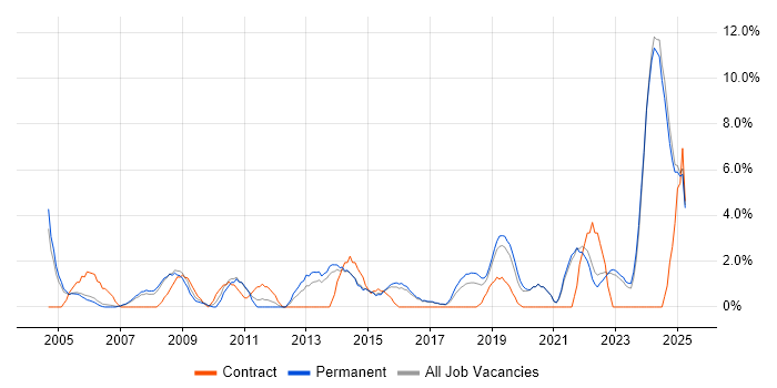 Job vacancy trend for Support Technician in Hull Job vacancy trend for Support Technician in Hull