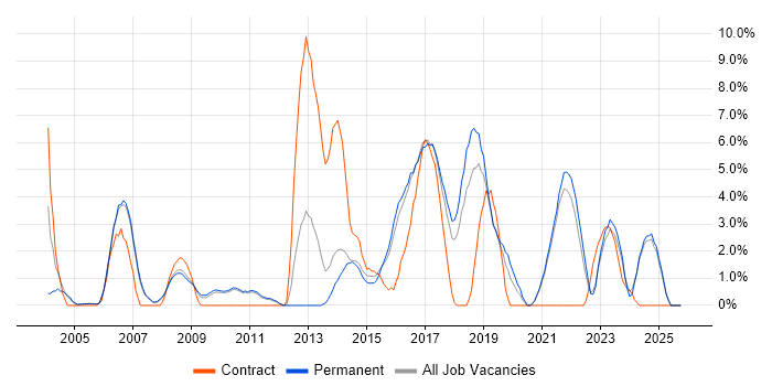 T-SQL job vacancy trend in Hull