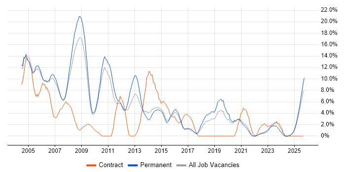 TCP/IP job vacancy trend in Hull