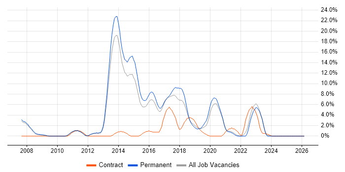 TDD job vacancy trend in Hull