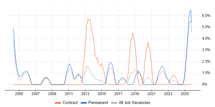 Technical Engineer job vacancy trend in Hull
