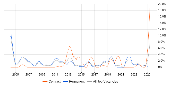 Job vacancy trend for Technical Support in Hull