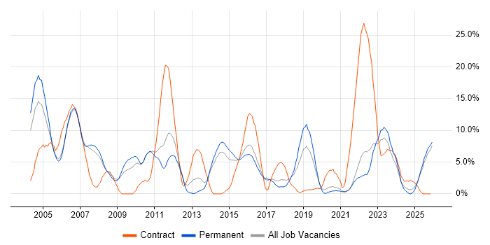 Telecoms job vacancy trend in Hull
