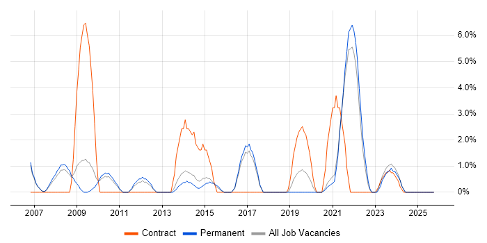 Terminal Services job vacancy trend in Hull