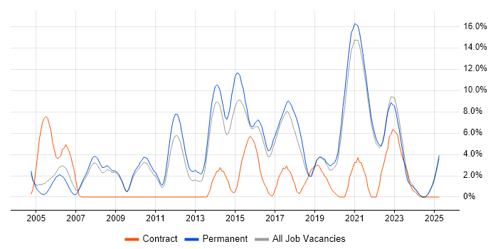 Job vacancy trend for Test Automation in Hull Job vacancy trend for Test Automation in Hull
