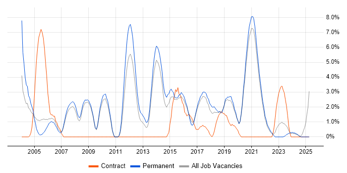 Job vacancy trend for Tester in Hull