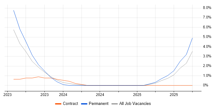 Threat and Vulnerability Management job vacancy trend in Hull