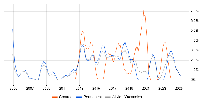 Job vacancy trend for Time Management in Hull Job vacancy trend for Time Management in Hull