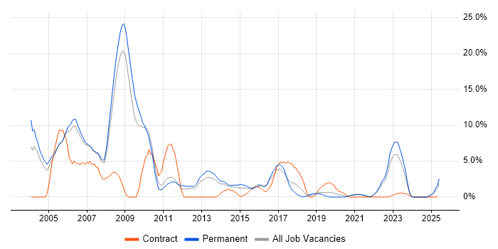 Job vacancy trend for Unix in Hull Job vacancy trend for Unix in Hull
