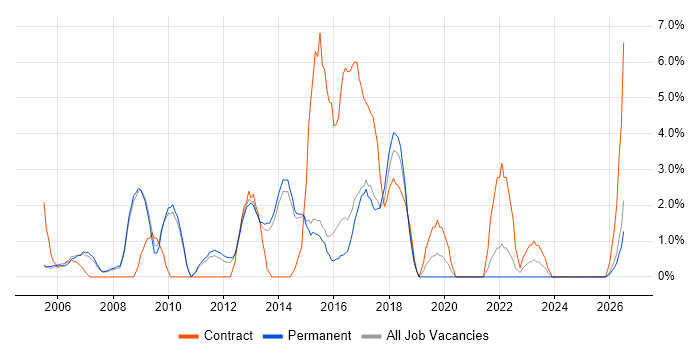 User Acceptance Testing job vacancy trend in Hull