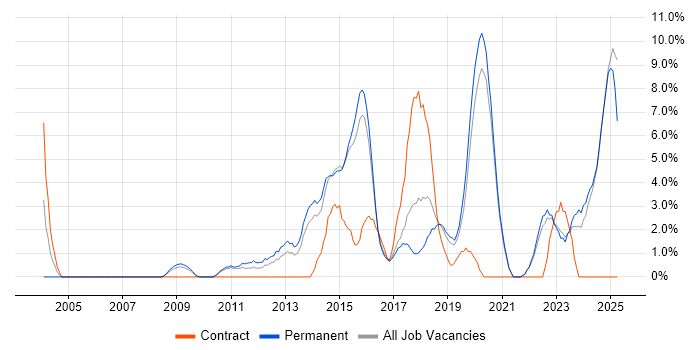 Job vacancy trend for User Experience in Hull