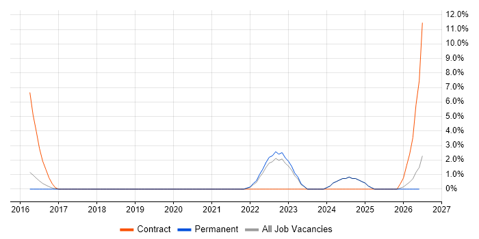 User Research job vacancy trend in Hull