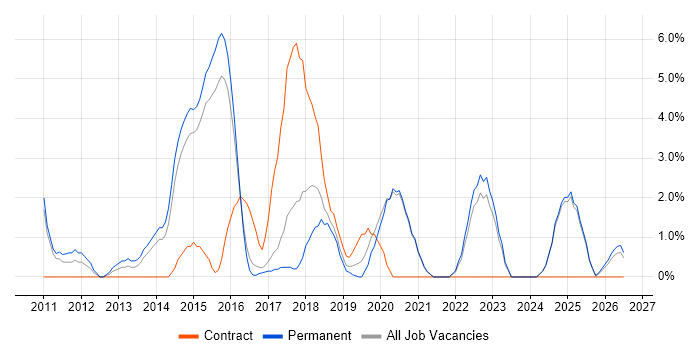 UX Design job vacancy trend in Hull
