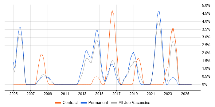 VBA job vacancy trend in Hull