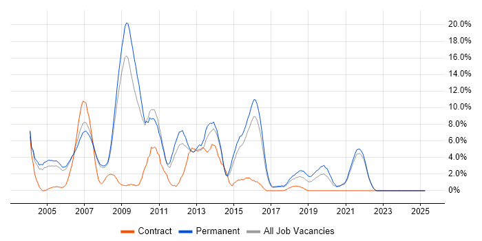 Job vacancy trend for VB.NET in Hull Job vacancy trend for VB.NET in Hull