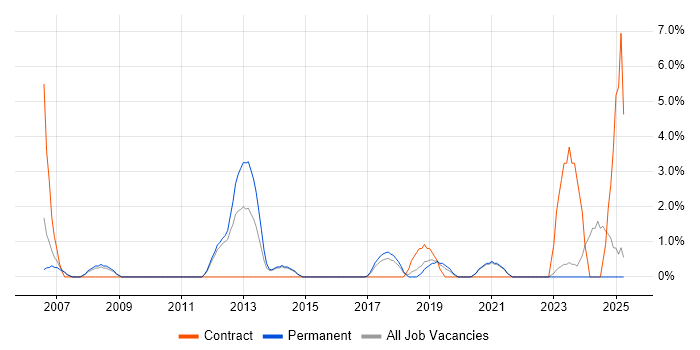 Job vacancy trend for Video Conferencing in Hull