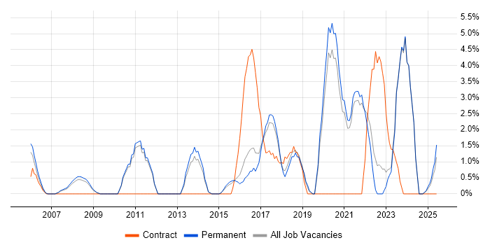 Job vacancy trend for Visualisation in Hull Job vacancy trend for Visualisation in Hull
