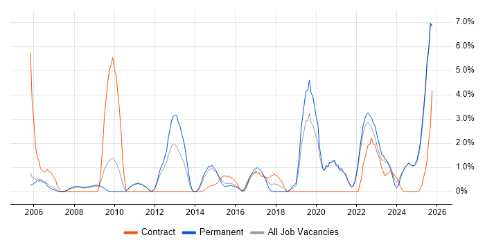 VLAN job vacancy trend in Hull