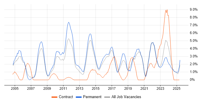 Job vacancy trend for VPN in Hull