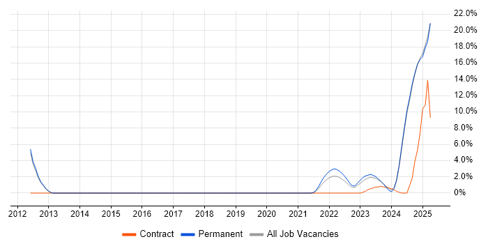 Job vacancy trend for Vulnerability Management in Hull